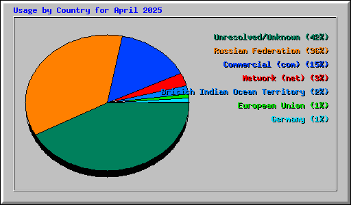 Usage by Country for April 2025