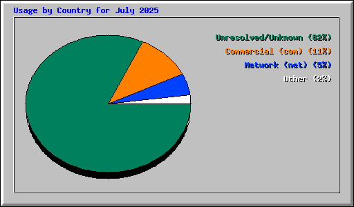 Usage by Country for July 2025