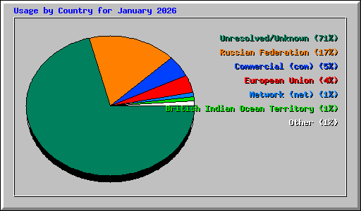 Usage by Country for January 2026