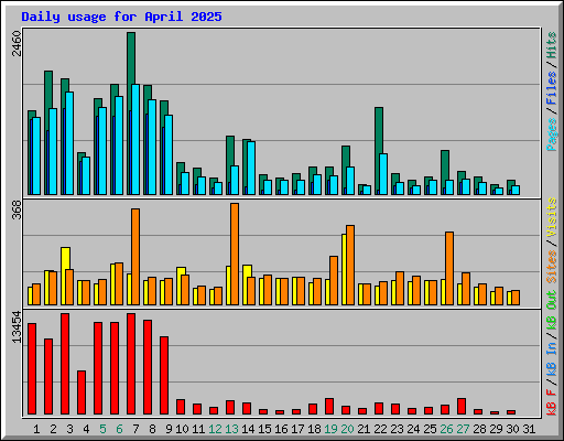 Daily usage for April 2025