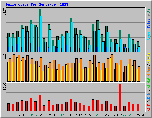 Daily usage for September 2025