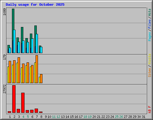 Daily usage for October 2025
