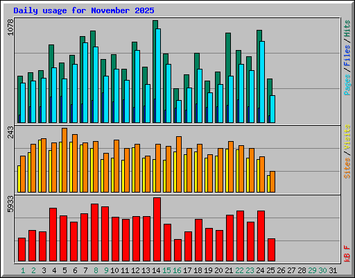 Daily usage for November 2025