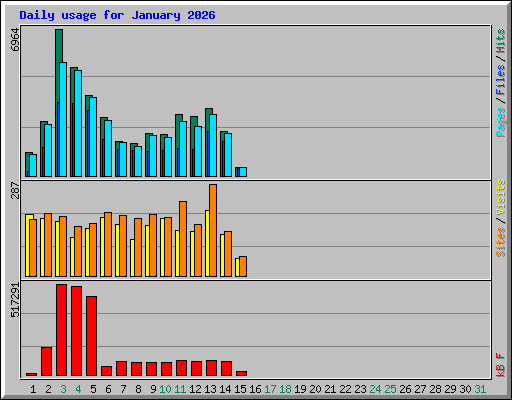 Daily usage for January 2026