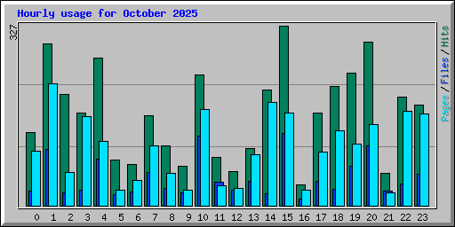 Hourly usage for October 2025