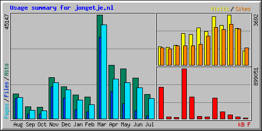 Usage summary for jongetje.nl